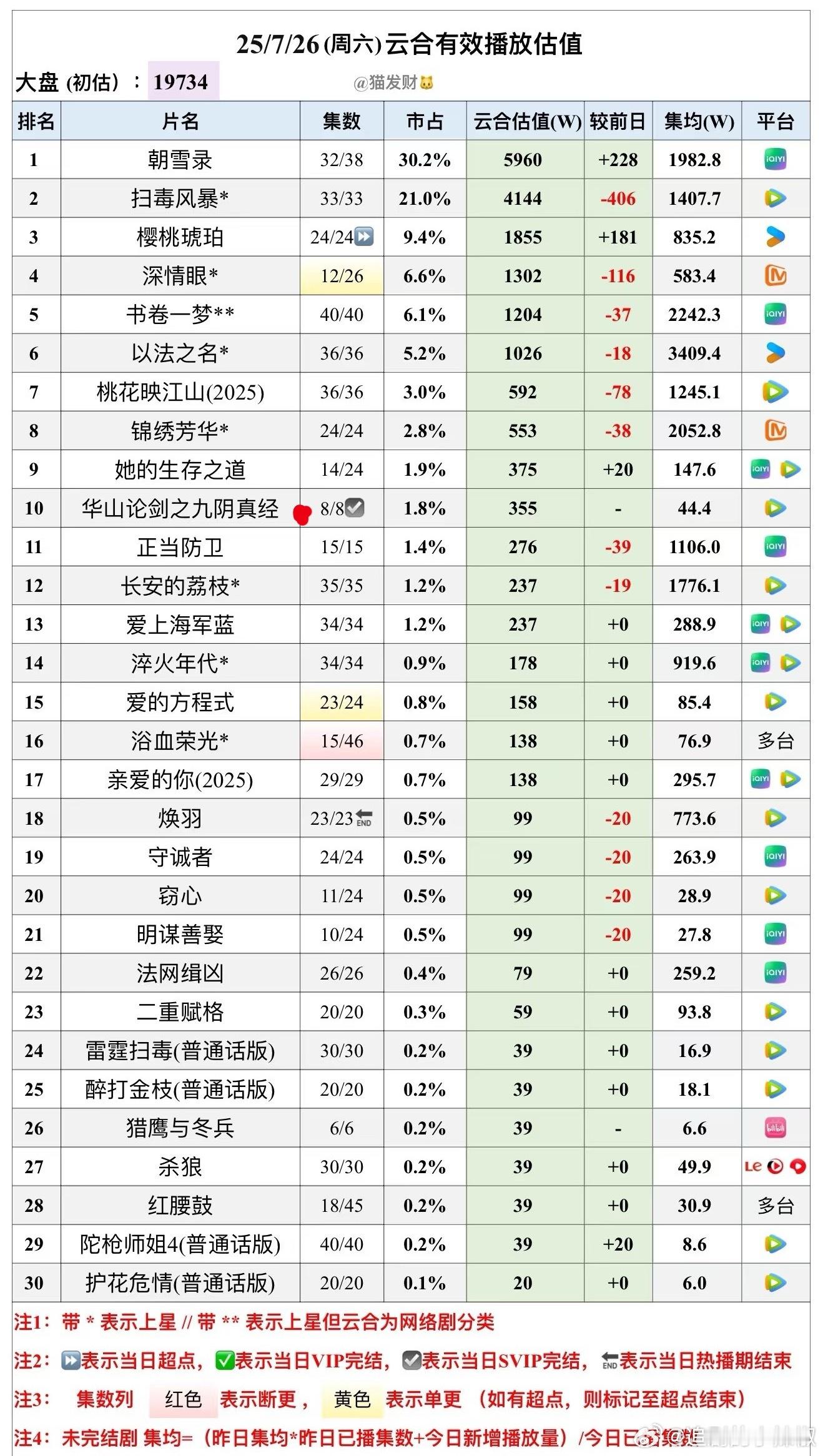 🐧这华山论剑的播法莫名搞笑，现在看也不算占用暑假档，只能算溜缝吧。。 ​​​