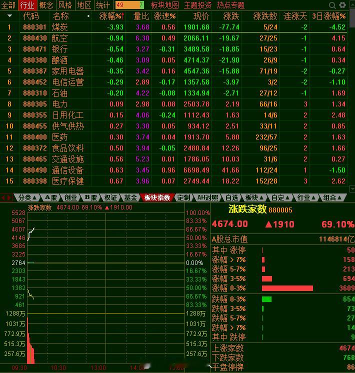 普涨行业，白酒鬼都不买上证指数