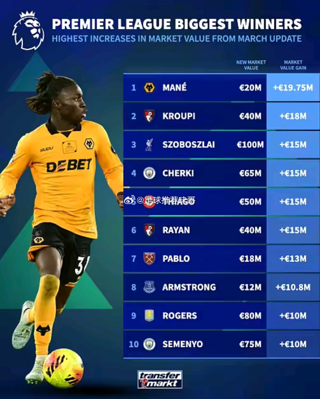 德转英超身价涨幅榜出炉：马内居首，索博斯洛伊身价再涨德国转会市场公布最新英超身价