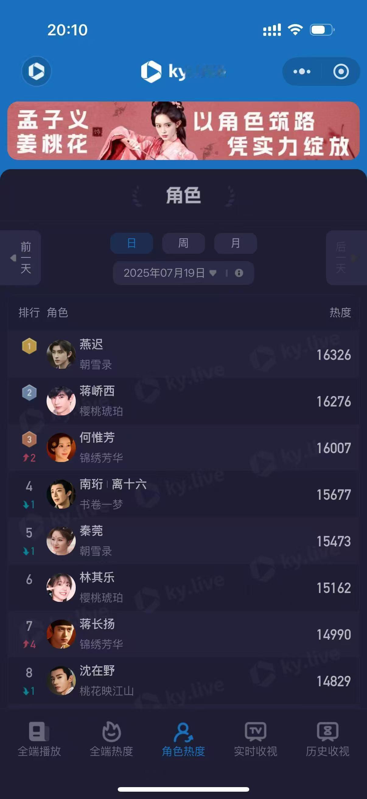 敖瑞鹏真能扛敖瑞鹏这次表现真的很好，朝雪录最大赢家吧，个人层面下沉市场很好，🫘