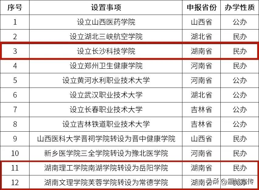 衡阳学院什么时候来？岳阳学院和常德学院来了！据最新公示：湖南将新增3所本科：长沙