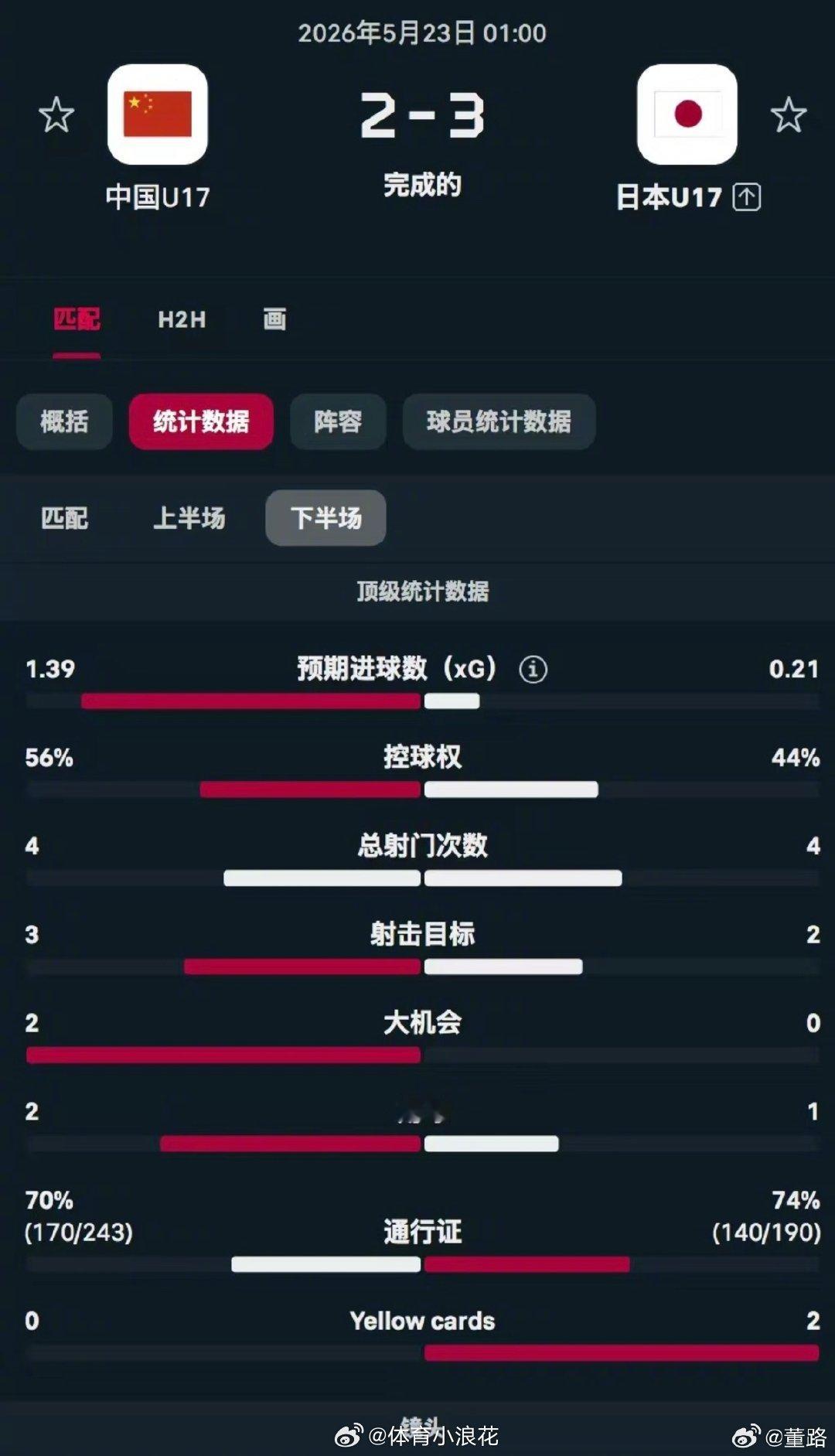 u17亚洲杯 国少6场比赛一共获得40个角球，0进球！角球基本都是直接打到门前，