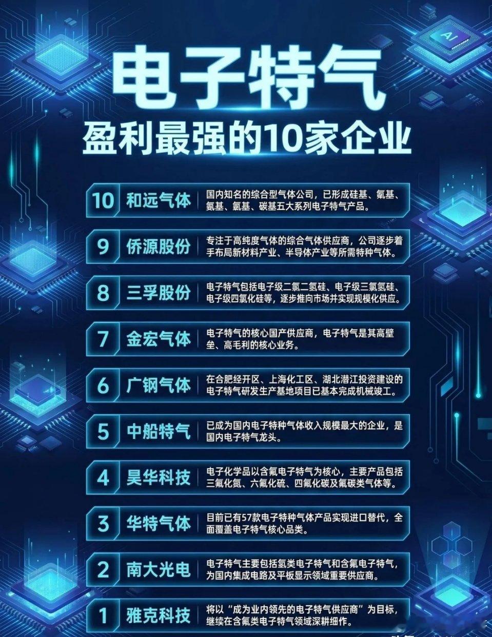 半导体“隐形黄金赛道”！电子特气10大盈利王，国产替代下的硬核机会！芯片制造的“