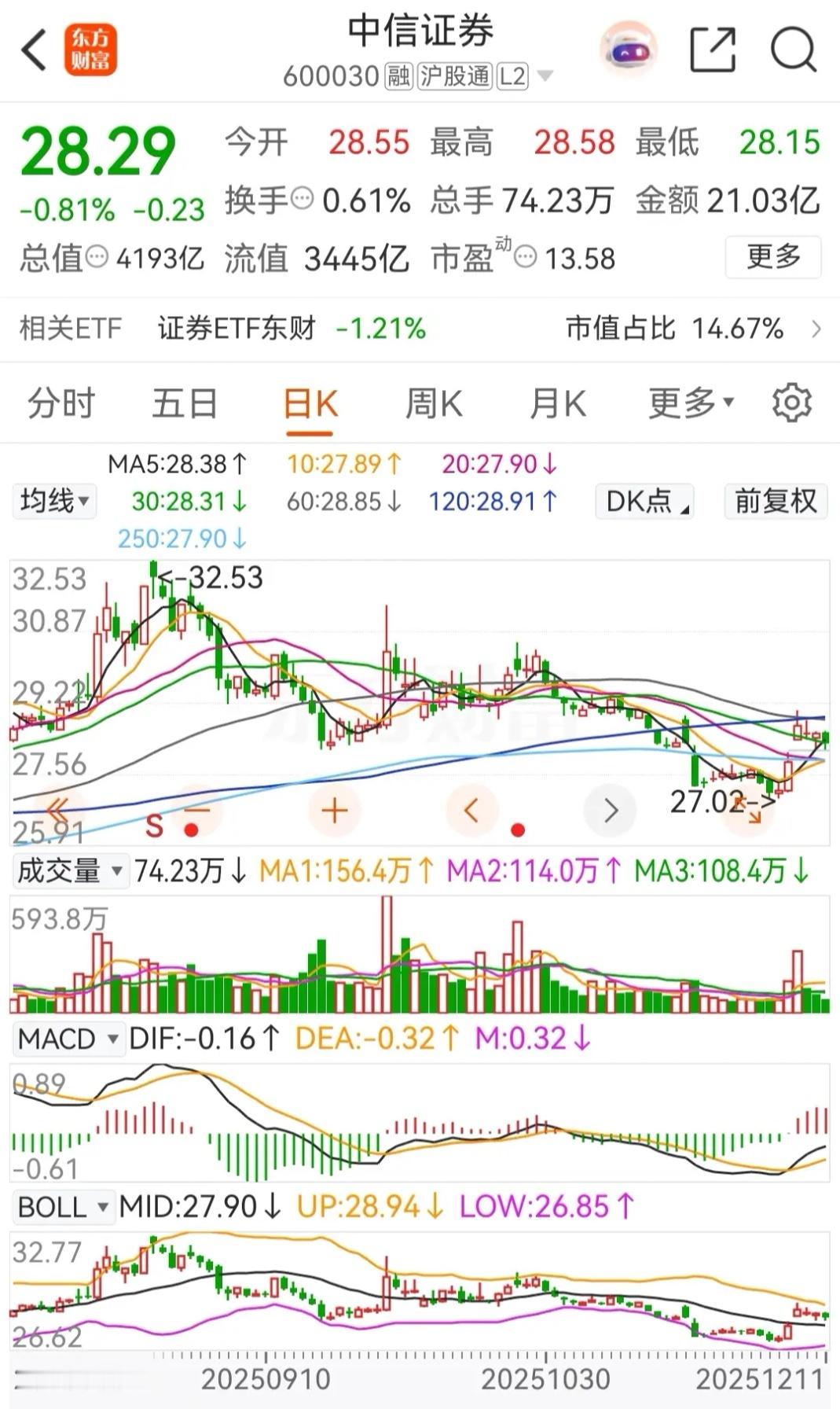 东方财富和中信证券高开低走，双双下跌，只是在尾盘时，中信证券是小幅勾起，而东财则