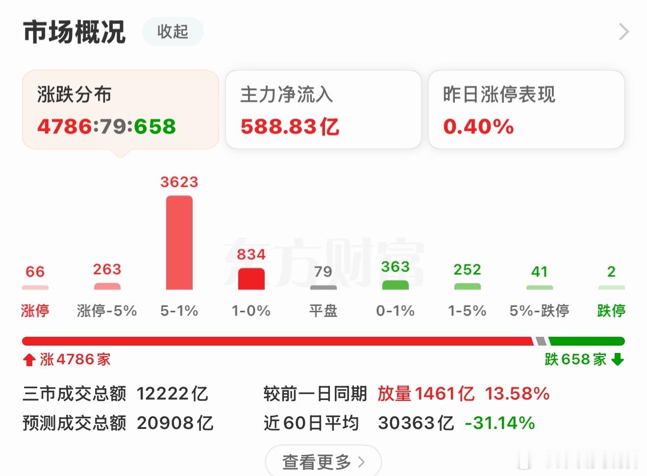 午间收盘：上午市场整体呈现全面普涨格局，医药板块成为全场核心主线，创新药、医疗器