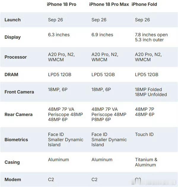 iPhone18系列售价曝光可以预见，果子今年的新机也要涨价了，毕竟整个行业受 