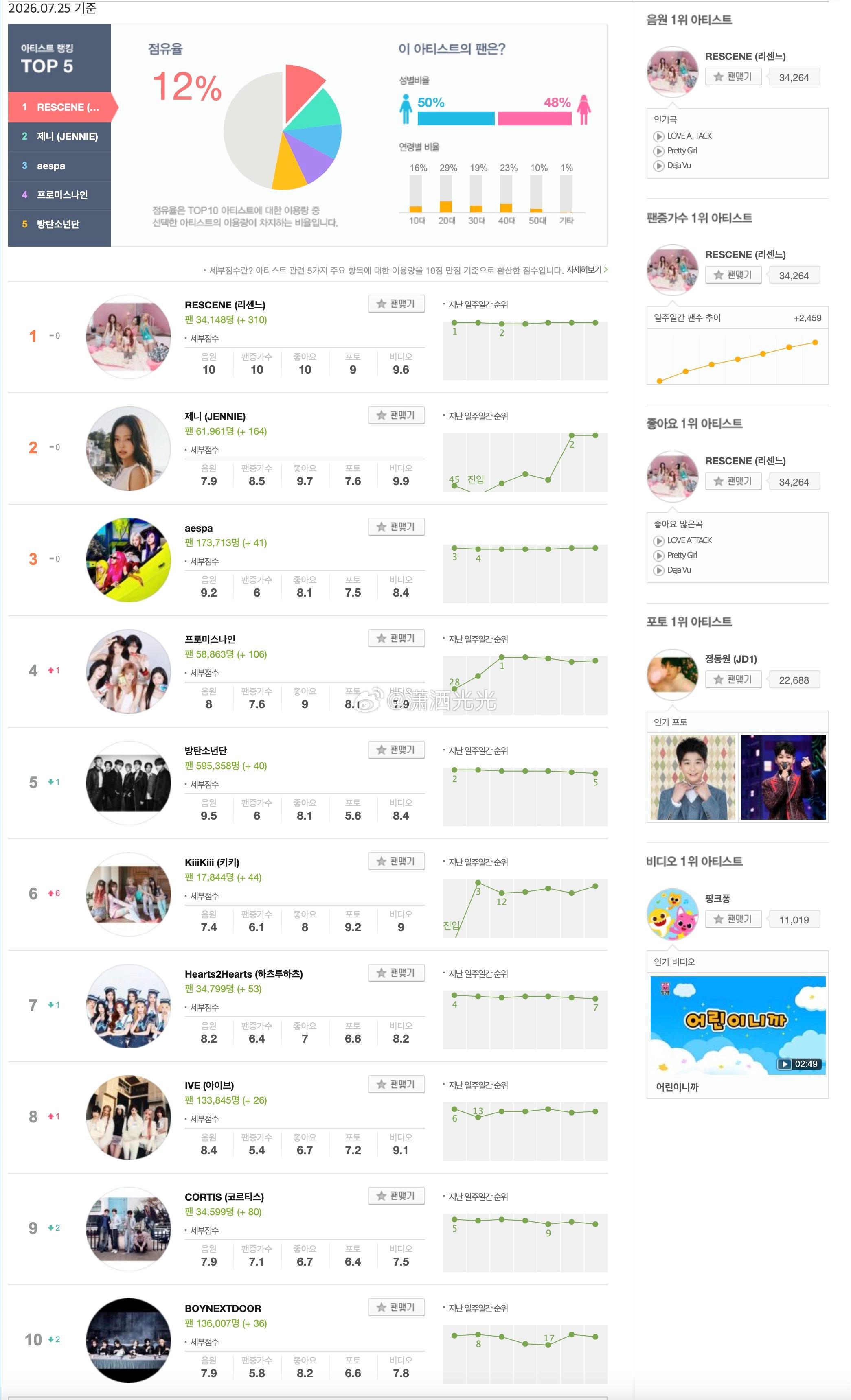 【Melon艺人日榜】【Melon Global-K Chart之韩国🇰🇷分