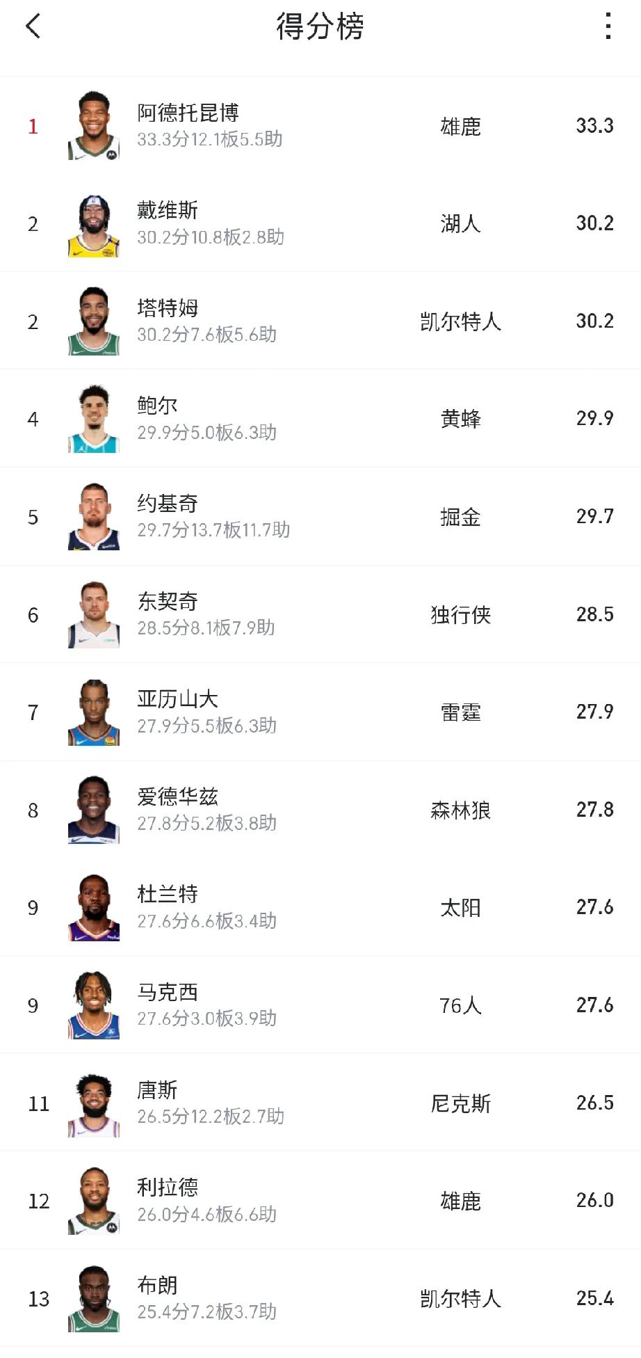 得分榜50强中，字母哥高居第一，利拉德高居第12，是联盟唯一一支球队有2名得分手