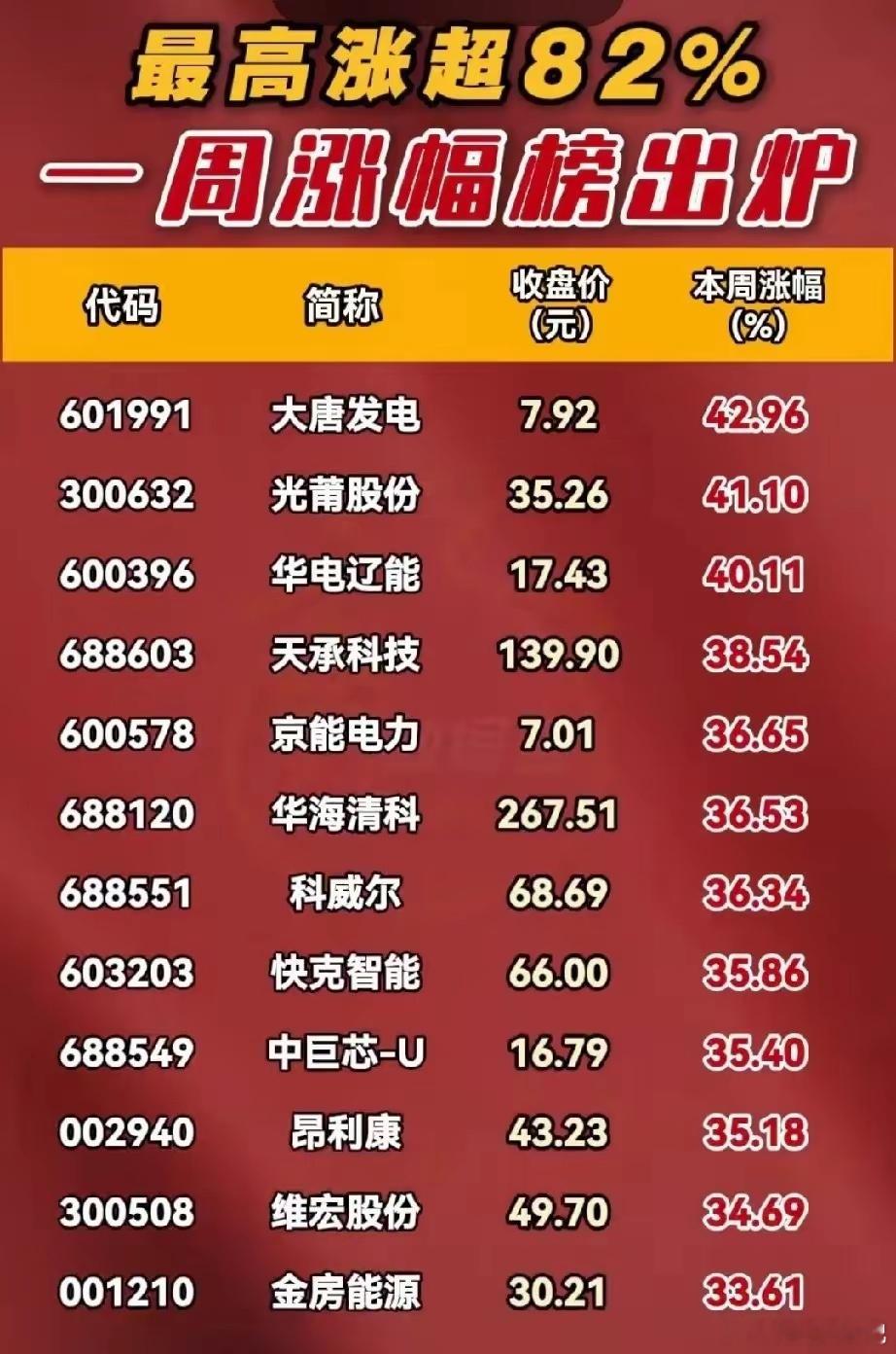 本周A股大盘整体表现平淡，创业板指是主要亮点，个股精彩纷呈，共有115只股票周涨