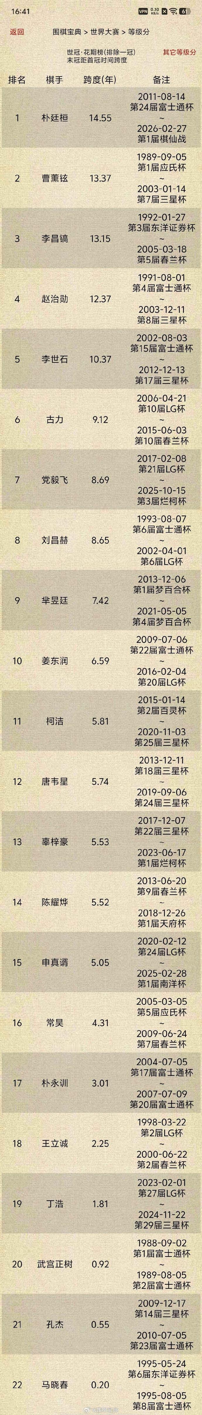 世冠常青藤：世冠花期榜（首冠夺冠到末次夺冠时间间距）老朴第1：14.55年；世冠