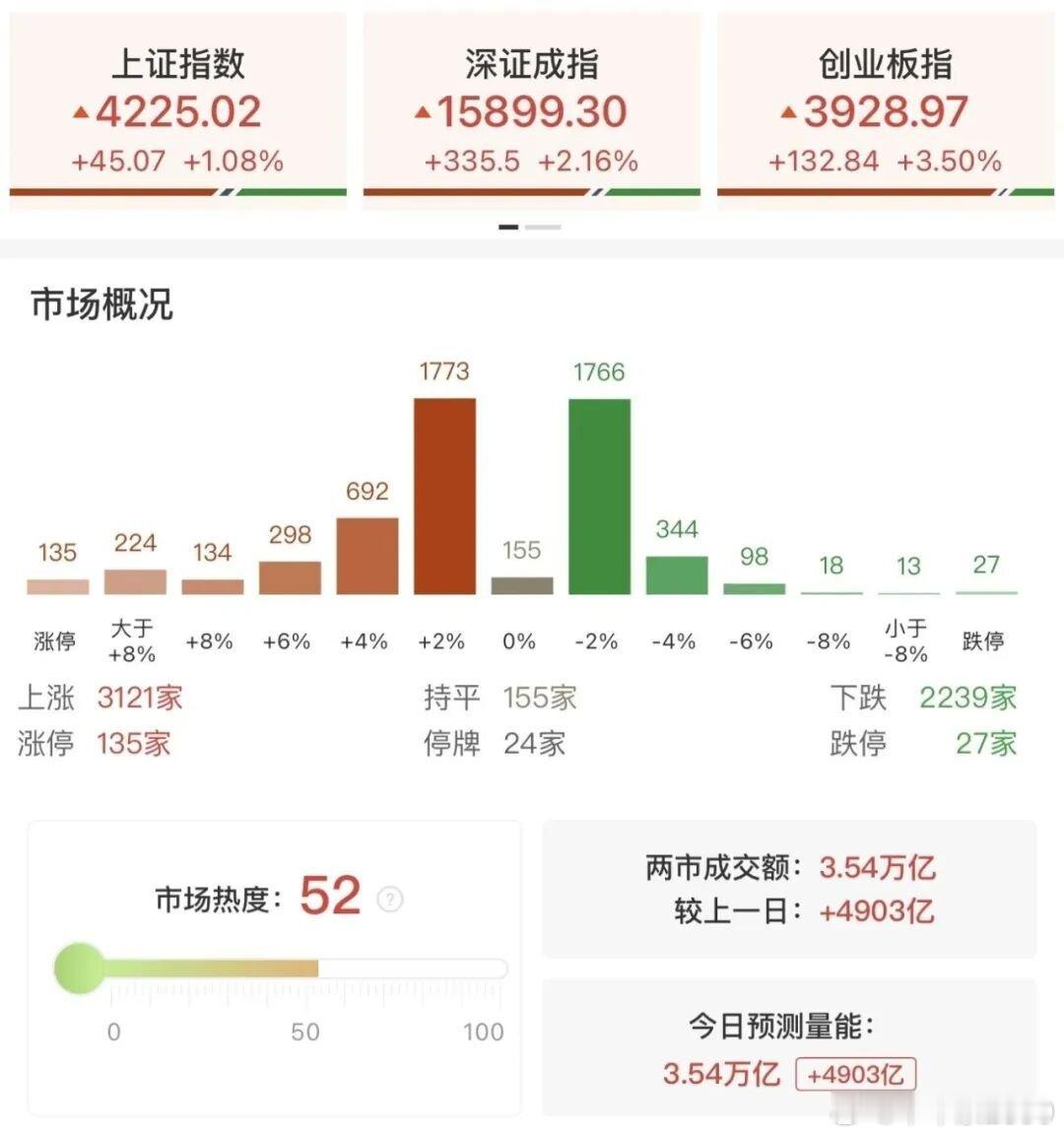 a股飙升见证历史 今日A股市场全天震荡走强，沪指站上4200点，创业板指大涨突破