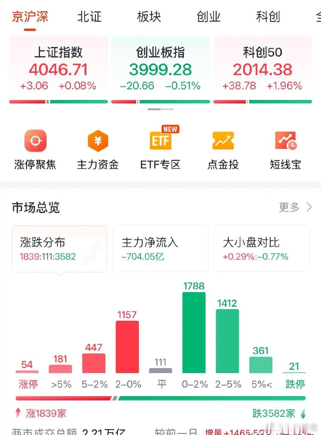 A股科技股今天为何触底反弹？明天周二继续看涨大科技：A股今天翻红，科技股大涨！2