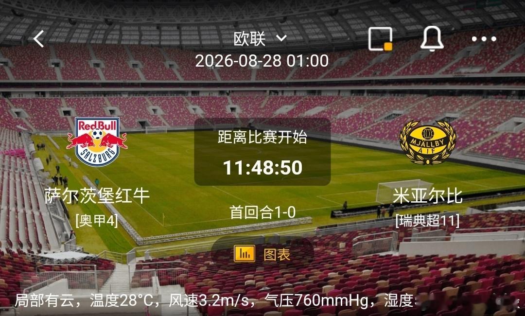 萨尔茨堡红牛 vs 米亚尔比1️⃣萨尔茨堡红牛（奥甲4）利好：手握首回合1-0领