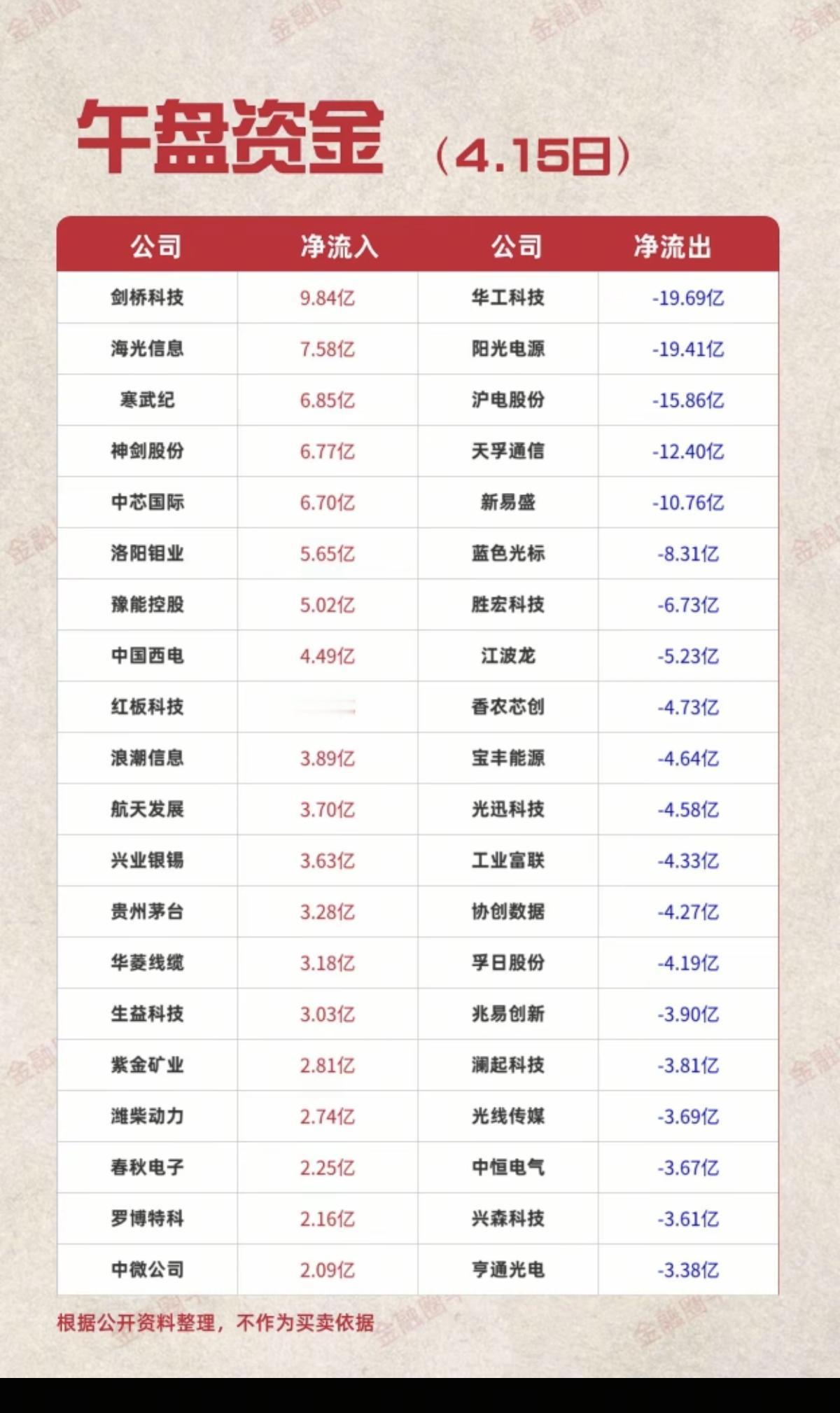 4.15周三  主力大资金  资金抢筹出逃监测

资金抢筹：
游戏、医药电商、血