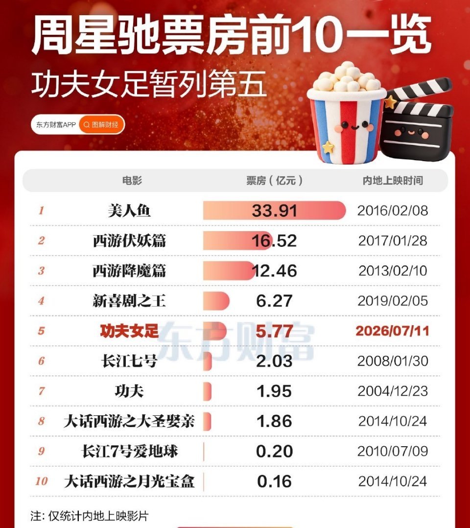 美人鱼2《西游伏妖篇》我咋没印象呢？看了 功夫女足，觉得和《功夫》之间隔着一百条