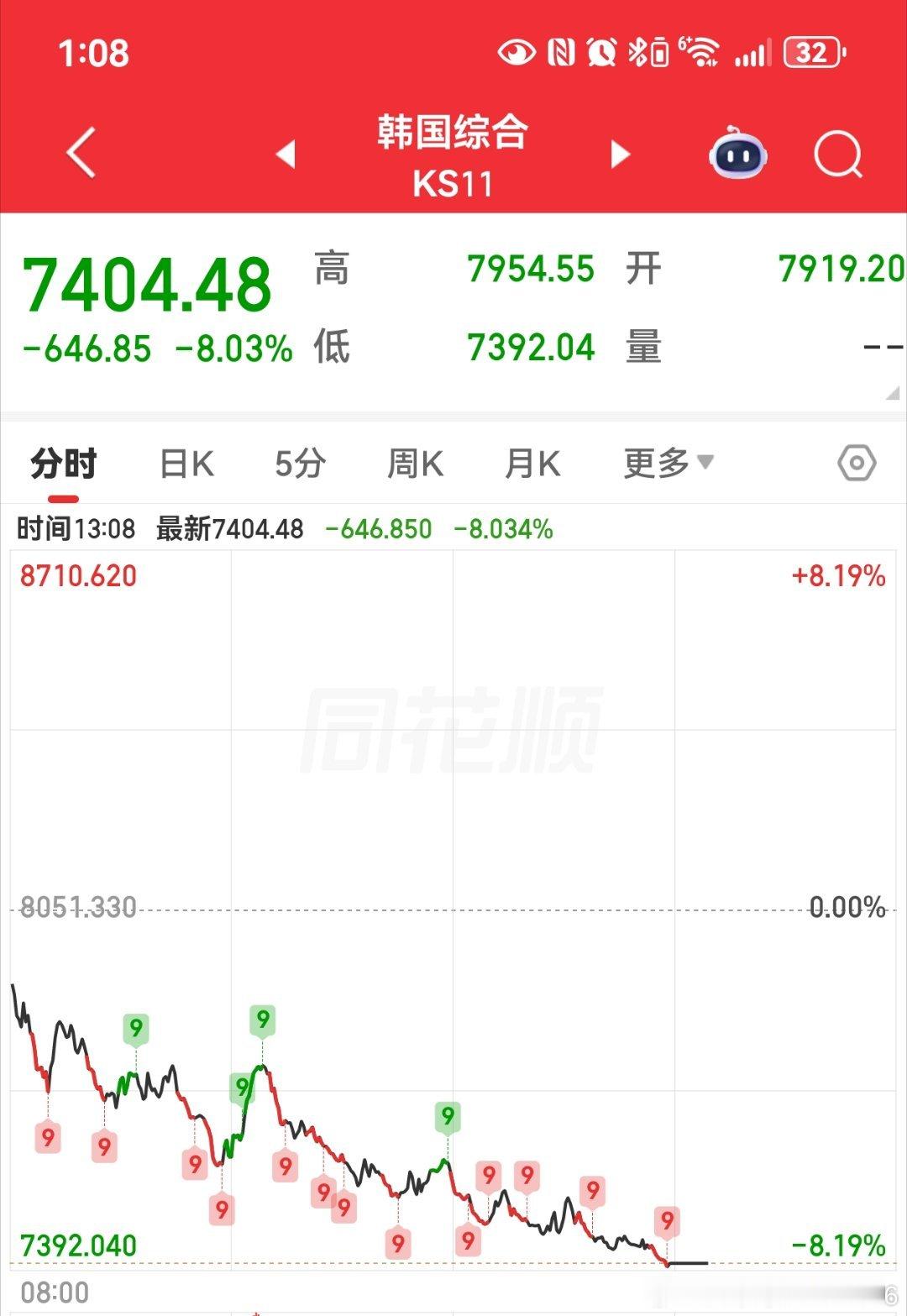 近5000只翻绿韩国那边下午熔断 