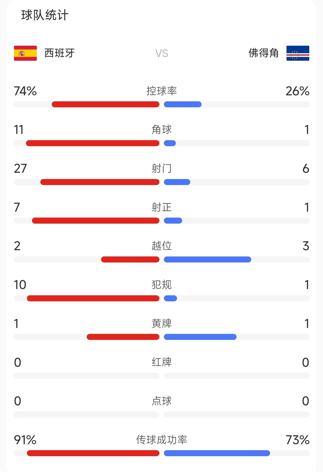 这样看来还是佛得角给西班牙带来的威胁更大。因为阿根廷在90分钟内射门次数是0脚，