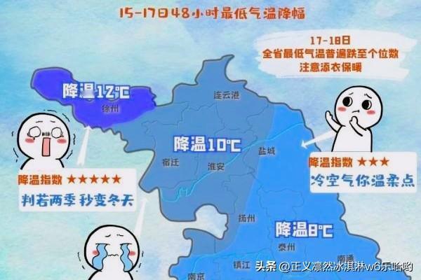 江苏这气温就像坐了疯狂过山车，刺激得让人直呼“好家伙”！11月30日白天升温那叫