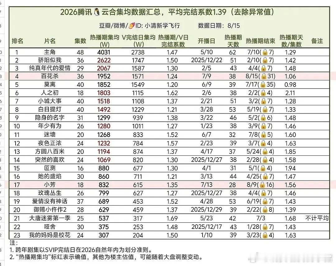 孟子义何与百花杀鹅抖分家超短热播期，成为近一年鹅独播古藕均集最高🎊🎊 