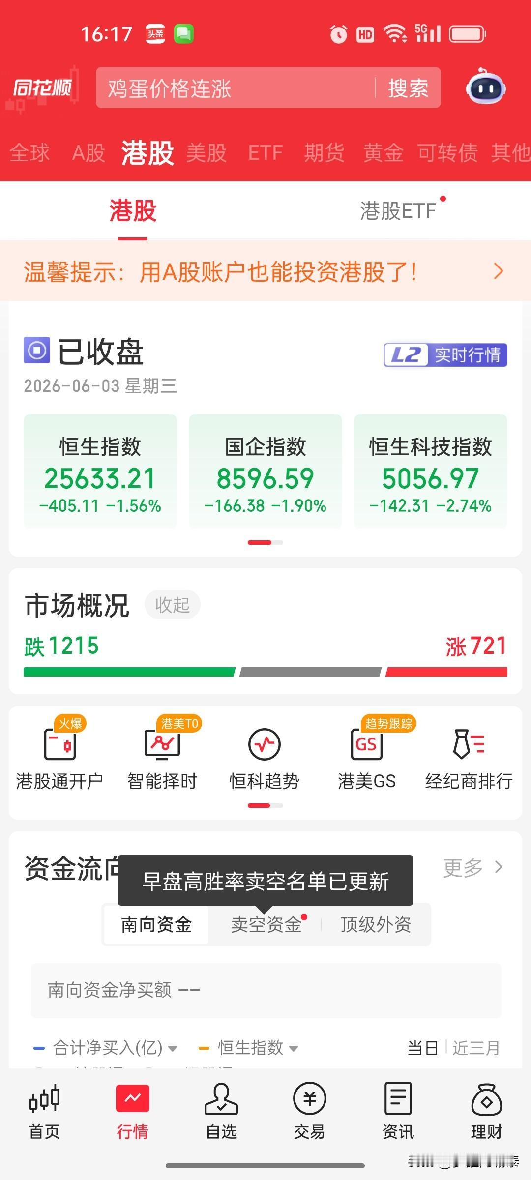港股恒科指大跌2.74%，A股科技股还能独立撑多久？

今天收盘，港股科技股再次