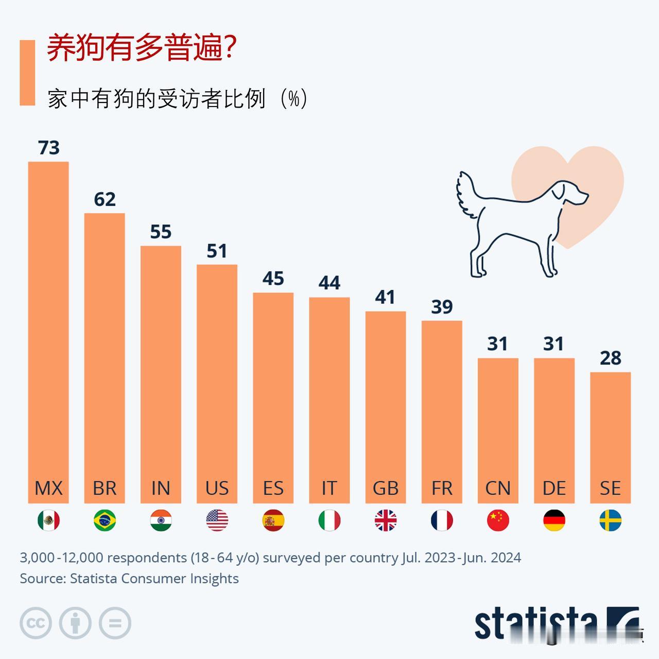 养狗普遍吗？来看看世界各地养狗调查情况

来自Statista Consumer