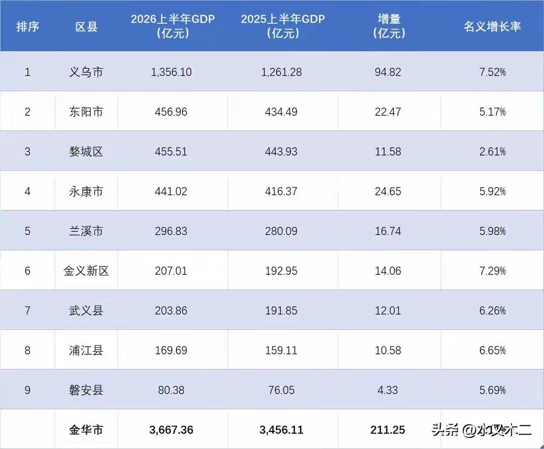 金华其实不只有义乌的小商品，也有东阳的横店影视城、永康的五金件，但义乌的经济实力