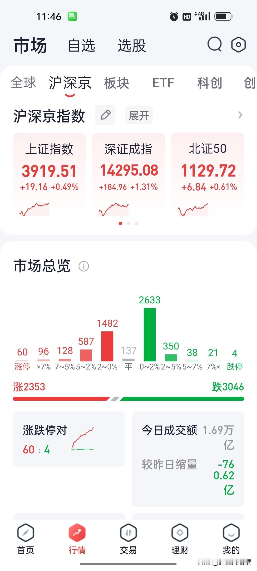2026年8月7日 A股午盘复盘：创业板指高开高走涨1.75%，算力硬件与创新药