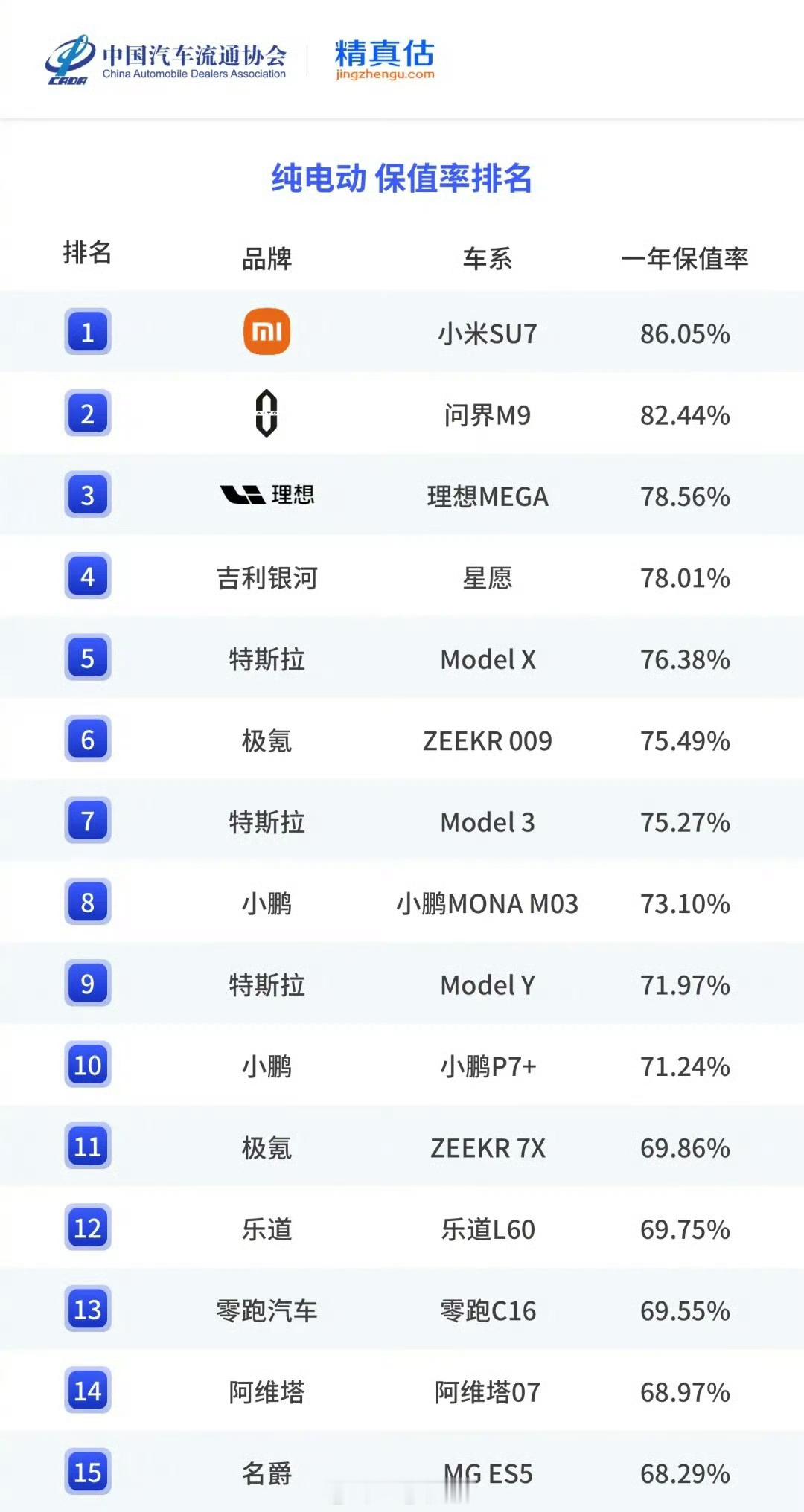 中国汽车流通协会&精真估发布纯电动 保值率排名：第一名：小米SU7第二名：问界M