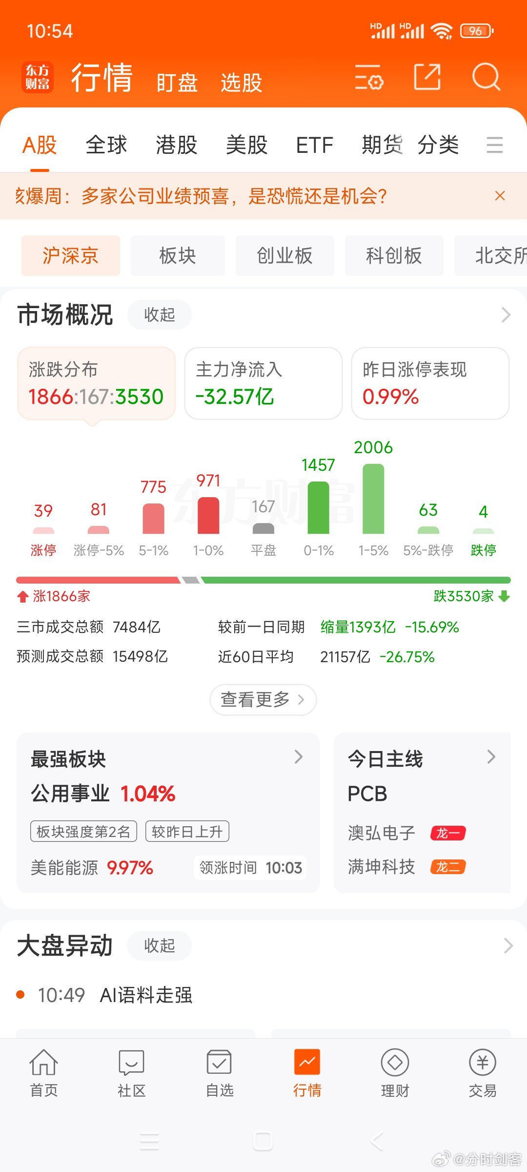 昨天放量，今天缩量，今天大哥没出手。偶尔一天放量也不是散户，散户不可能整齐划一买