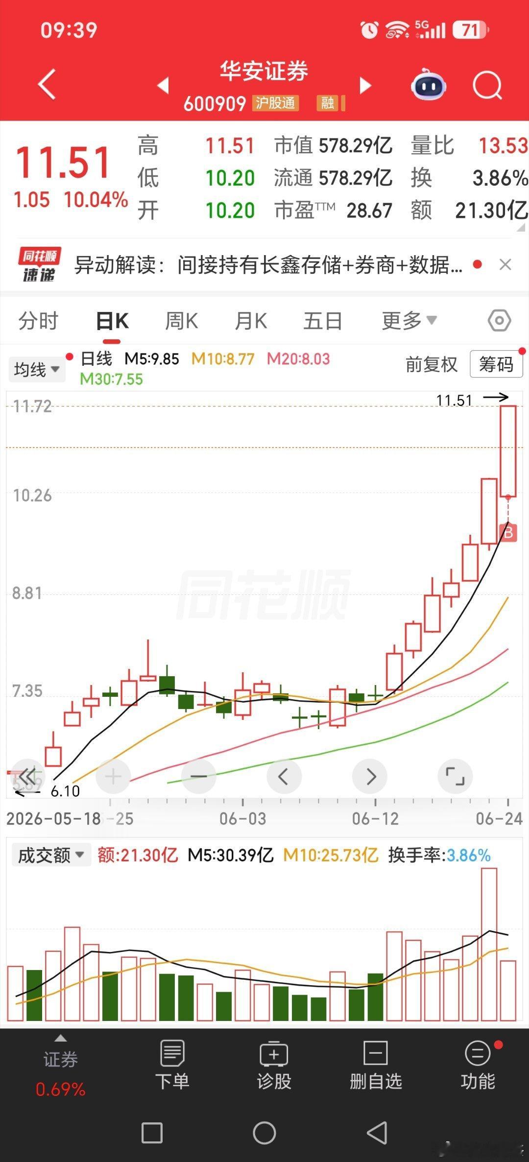 华安证券，支持了些的就涨停。。。昨天提了两次了，证券里图形最牛的。。。。黄金多家