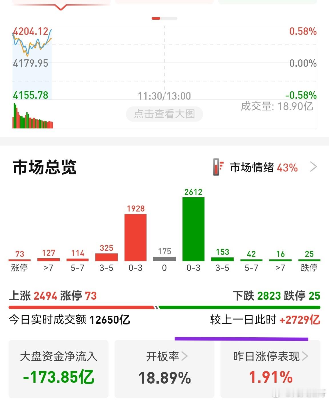 放量2700多亿，尽管个股分化严重，这么大量，值得参与。 