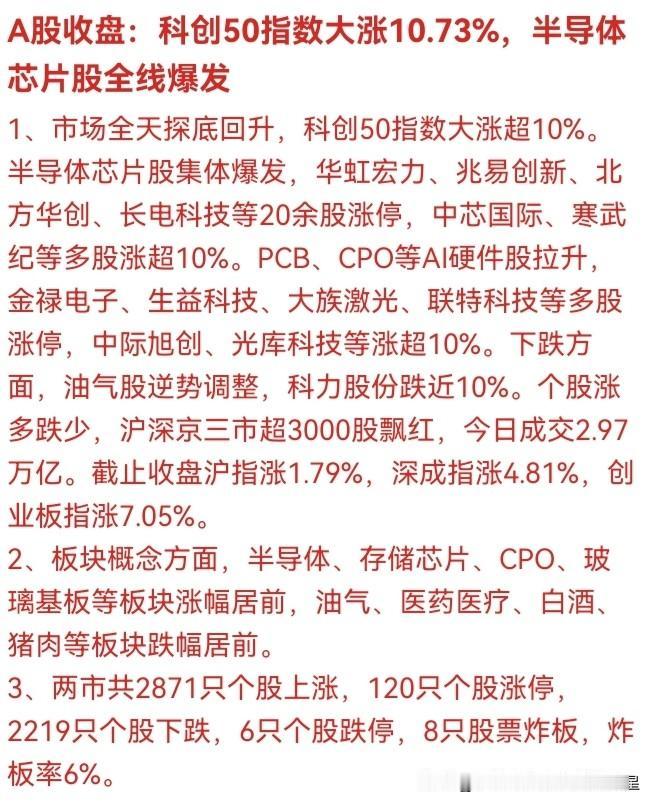 💥 刚刚！A股收盘惊天大逆转！科创50暴涨10.73%，芯片股20余股涨停！但