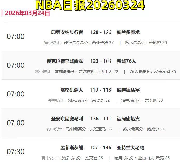 NBA日报20260324。NBA 篮球 湖人 勇士