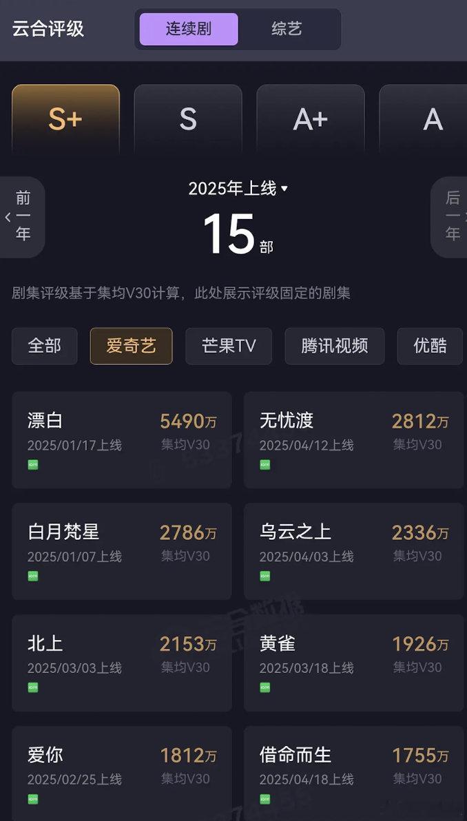 无忧渡空降无宣发，而且超点全集锁V的情况下还是牛 ​​​