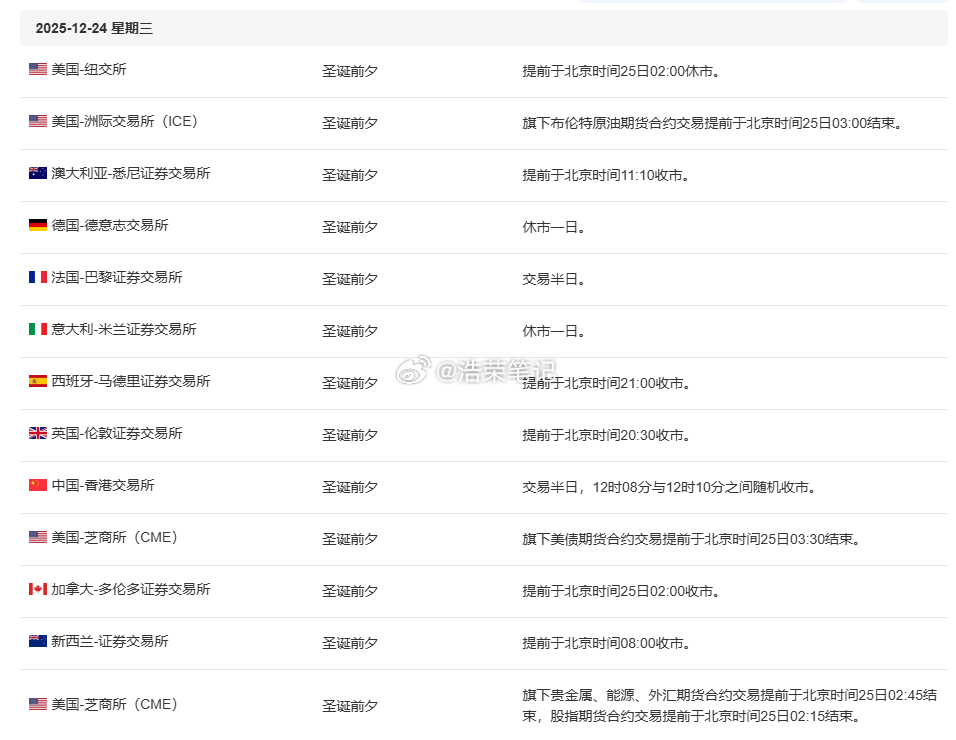 今天将提前休市，大家注意好交易时间！12月25日明天圣诞节休市！黄金 金价 外汇