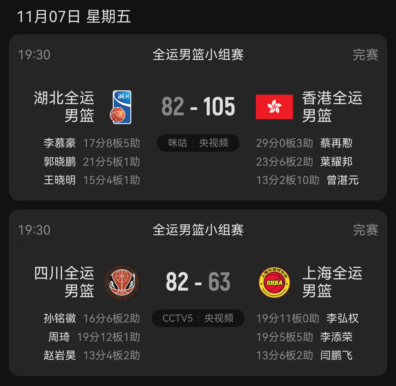 今晚的比赛结束了，四川82-63上海是理所当然的，香港105-82湖北是什么鬼。