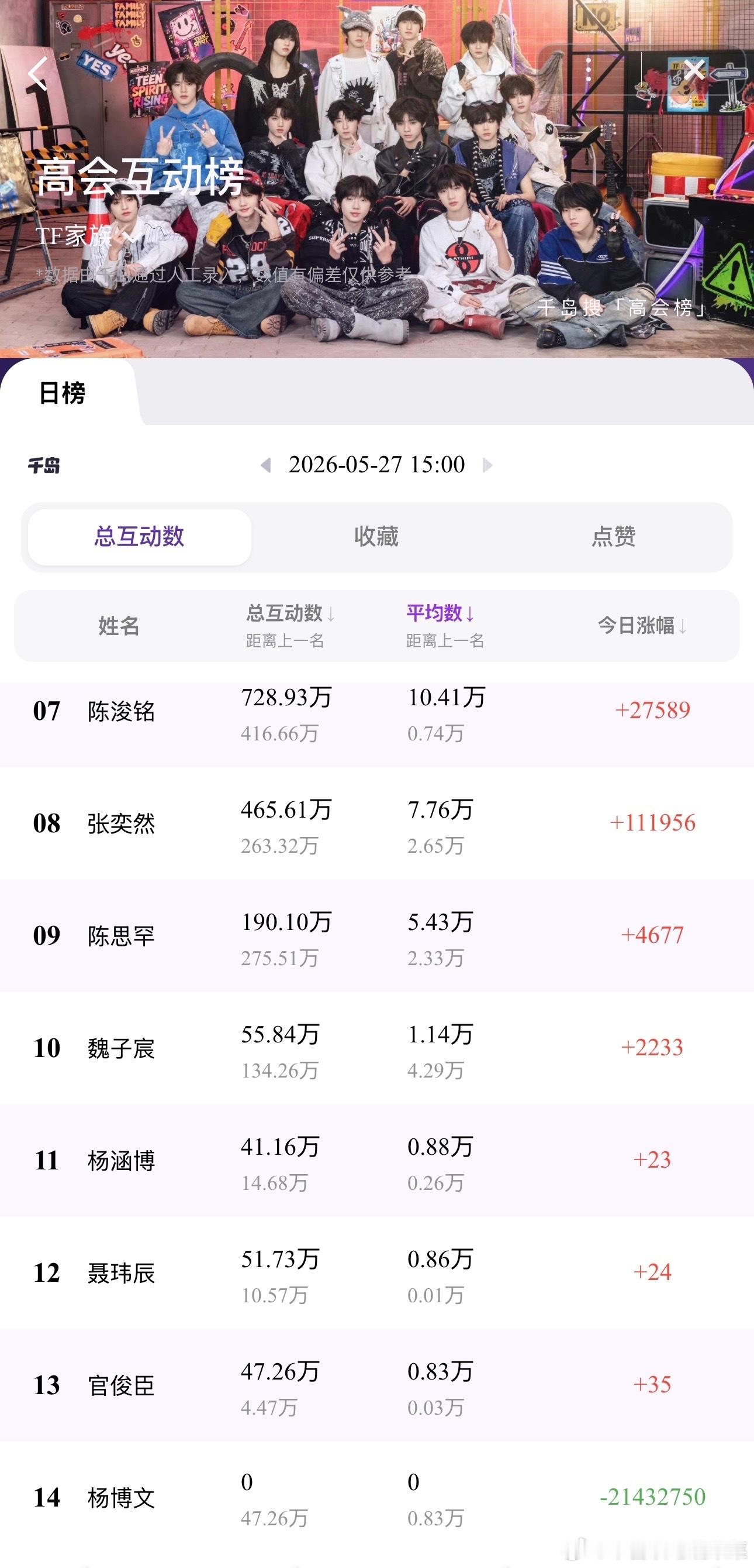 tg杨博文的高会数据清零了，每次都说卡bug寻艺送花怎么都只有他家卡bug清零