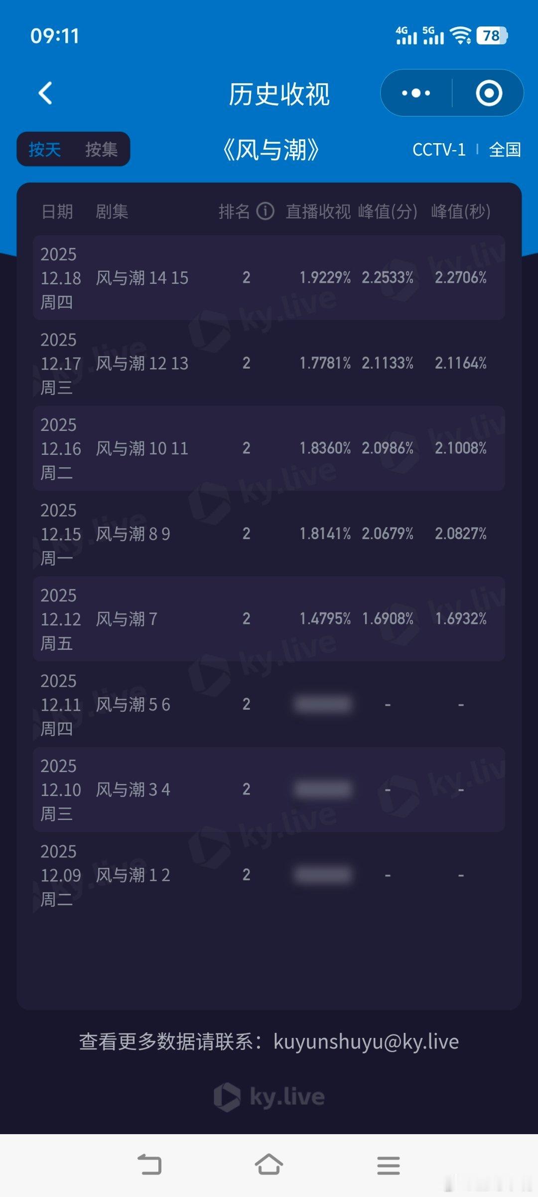 风与潮快讯！《风与潮》昨晚收视大涨！酷云峰值2.2706，平均1.9229新高！