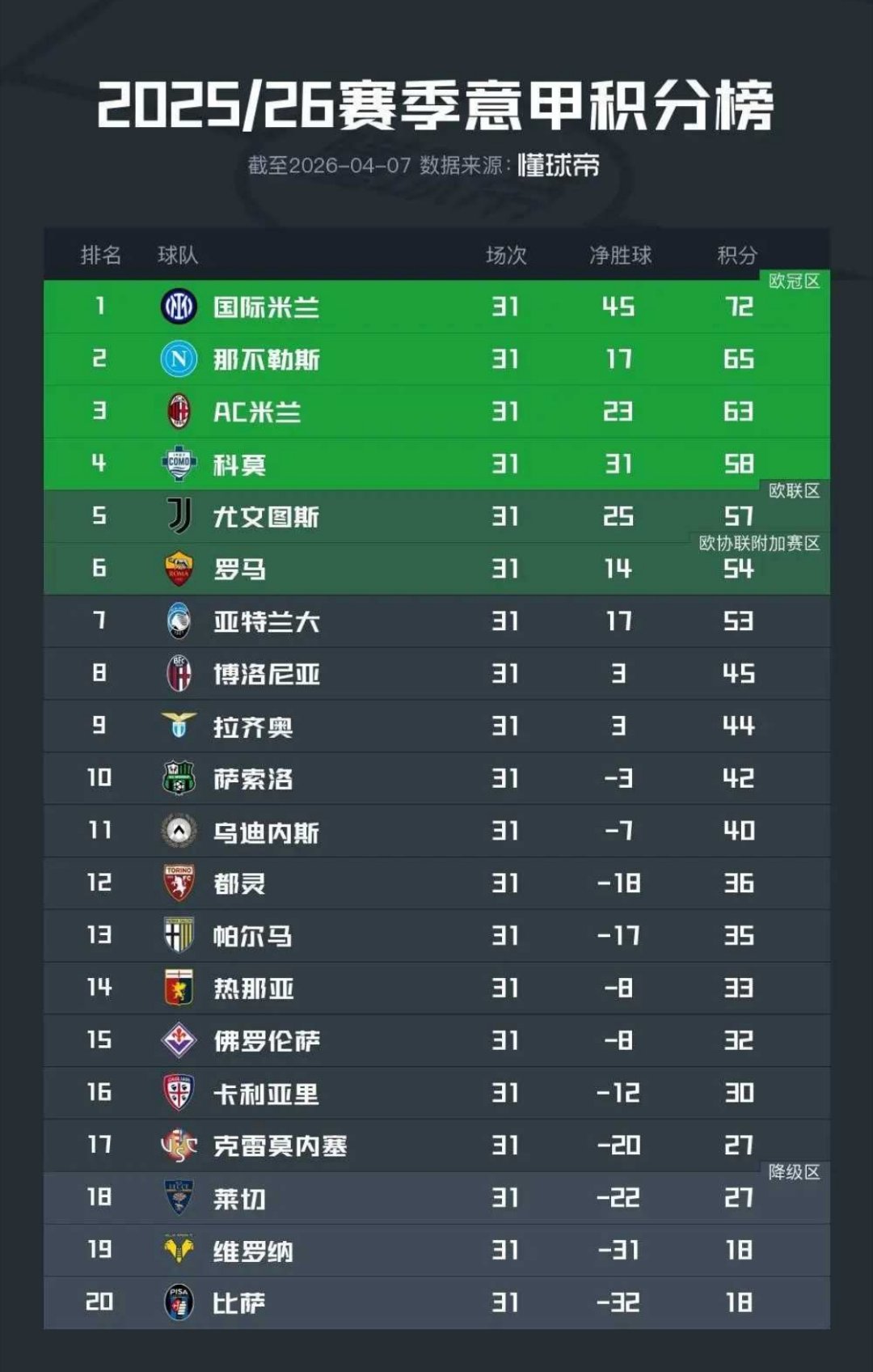 北京时间4月7日，2025/26赛季意甲联赛结束了第31轮的全部较量，积分榜的形