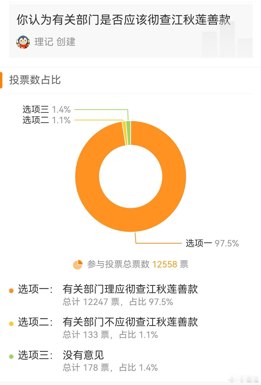 投票15小时，票数12558，12247票认为有关部门应该彻查江女士善款，133