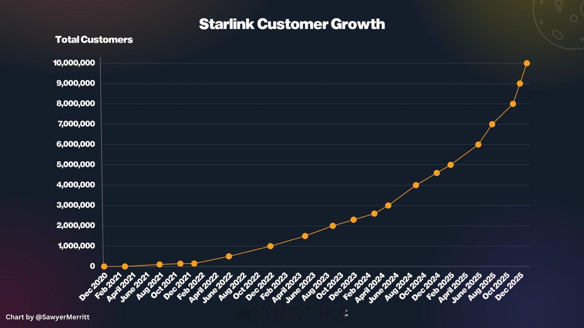 SpaceX 已正式宣布，Starlink 的客户数量现已超过 1000 万。从