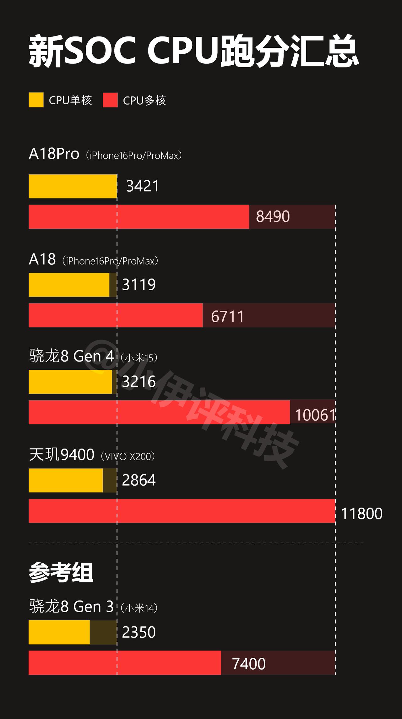 目前新SOC CPU部分跑分数据汇总：
A18Pro：单 3420 多 8490