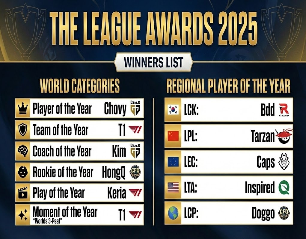 2025的联盟时刻uzi复出 【世界年度奖项】👑 年度最佳选手：Chovy（G