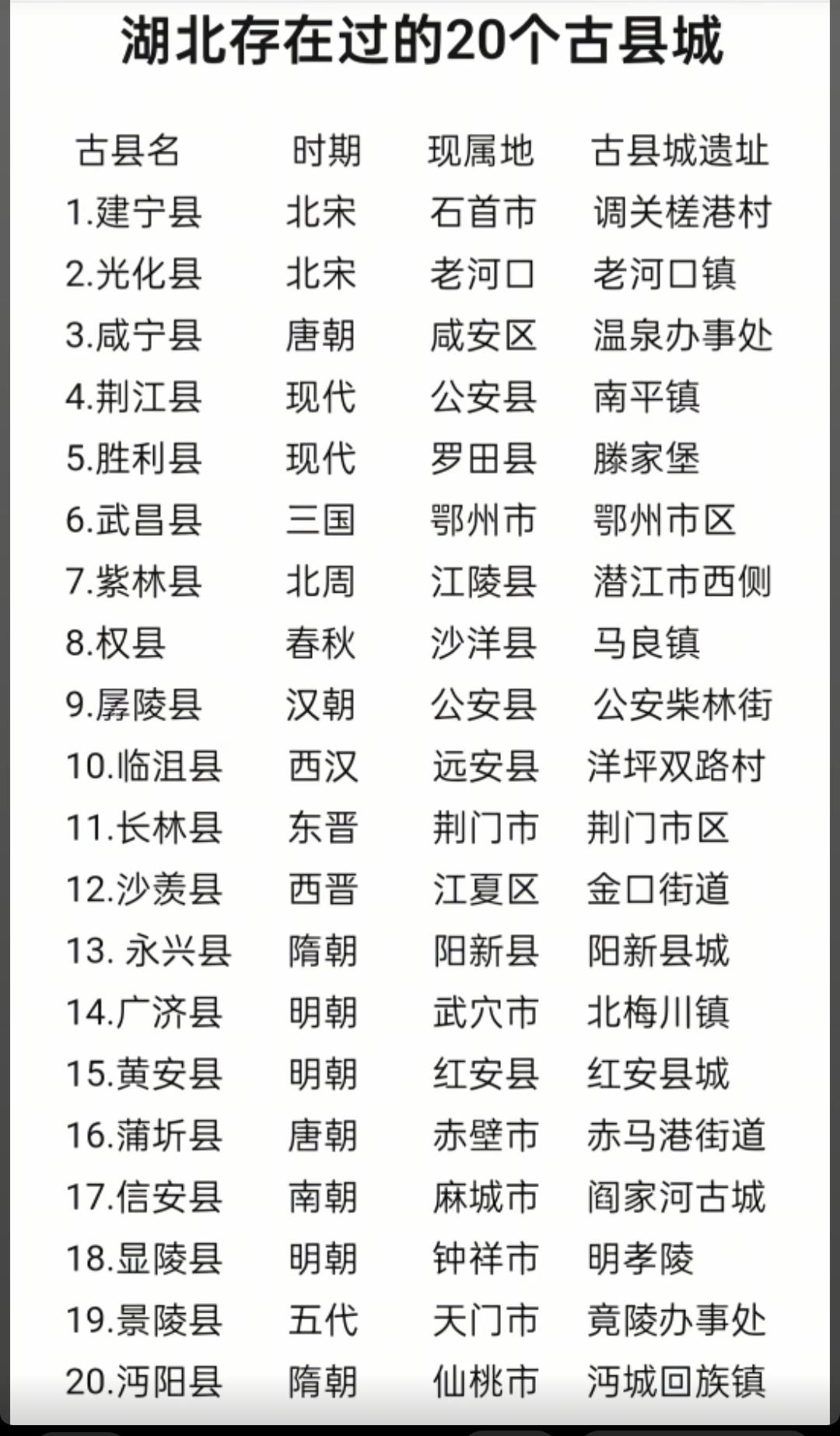 湖北存在过的20个古县城。蒲圻搞错了，蒲圻建县1800多，三国东吴黄武二年（22