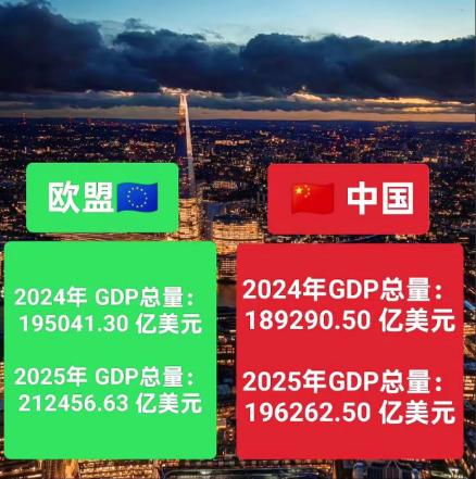 欧盟GDP总量已连续三年超过中国。按美元计算，欧盟GDP已经连续三年超过中国，而