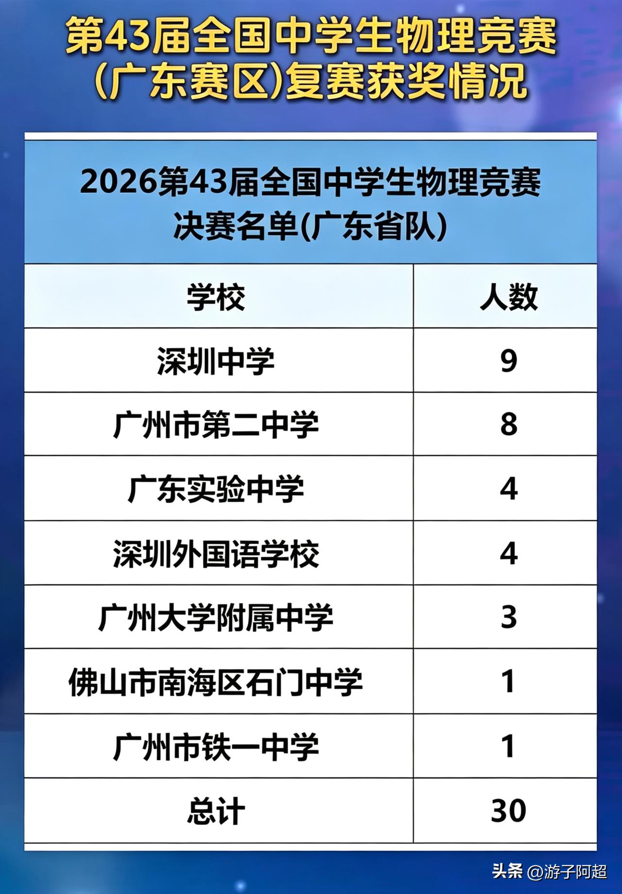第43届物理竞赛广东赛区省队名单出炉，全省一共30人晋级全国决赛！
今年深中、广