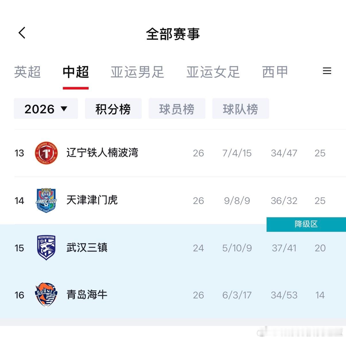 辽宁铁人得有点紧迫感了 再这么踢可真要降级了[泪] ​​​