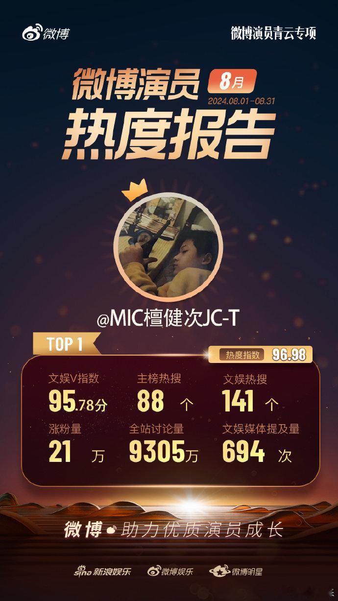 檀健次8月微博演员热度TOP1，恭喜檀健次登顶🔥🔥🔥 ​​​