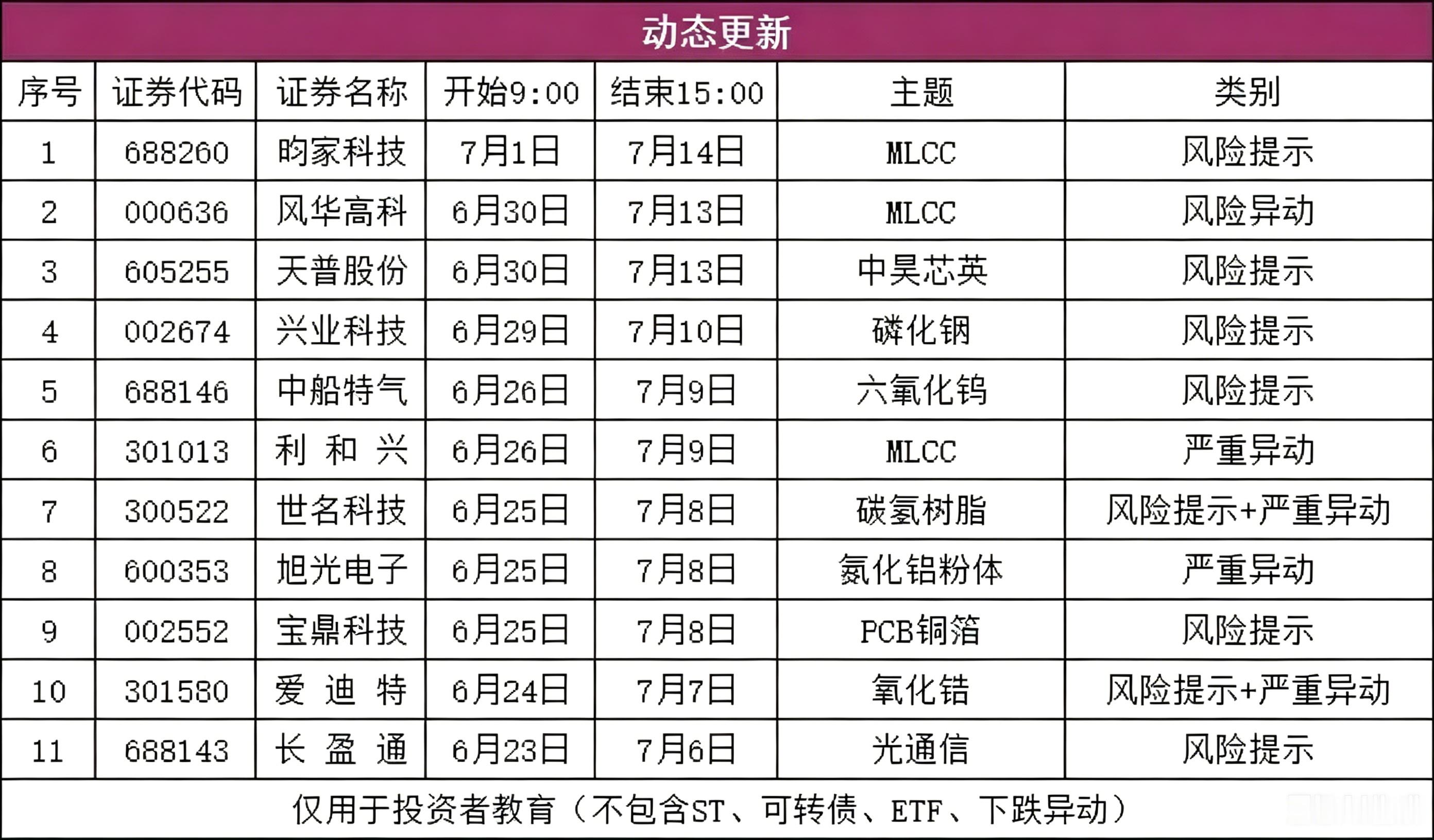 7月3日盘前纪要，热点事件关注No.1 盘前热点事件一、昨日热点存储：恒尚节能摘