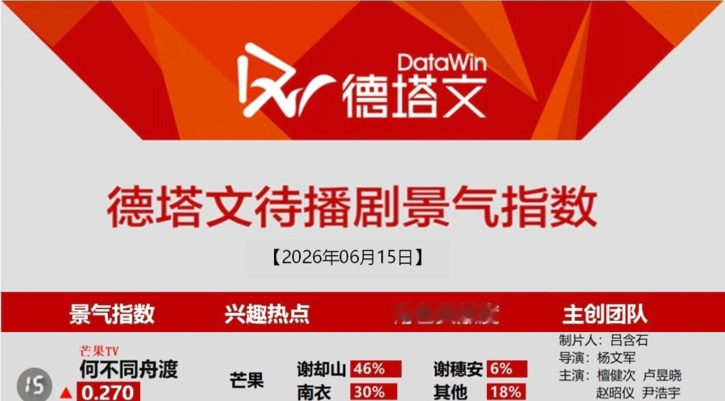 6月15日德塔文待播剧景气指数《何不同舟渡》在榜✌🏻檀健次谢却山 ‖檀健次